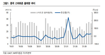 "中스마트폰 출하 3개월 연속 증가…LG이노텍·삼성전기·비에이치 수혜"