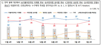 이재명 34% 윤석열 33% 안철수 12%…단일화 선호도 安>尹