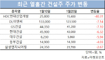 HDC현산 사고후 40% 급락…건설주 '우수수', 투심 위축