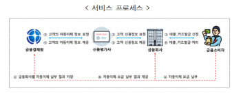 “자동이체 납부정보 활용해 개인신용평가 개선”