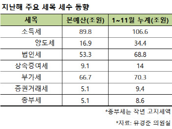 작년 주택거래 줄었는데 집값은 `껑충`…세수 오차 빌미됐다