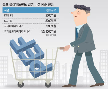 실탄 장전 나선 PEF, 곳곳서 블라인드펀드 조성 박차