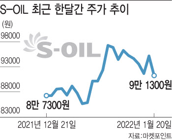 모처럼 웃는 정유주, 유가 약발에 글로벌 경기회복까지