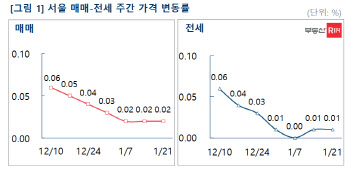 서울 아파트값 3주 연속 0.02% 올라…눈치보기 장세에 얼어붙은 매수심리