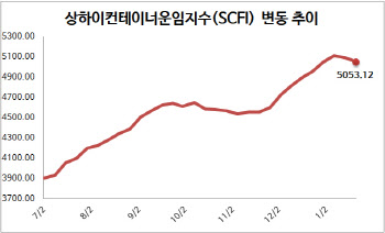 컨테이너선 운임, 2주 연속 하락…주요 항만 혼잡은 이어져