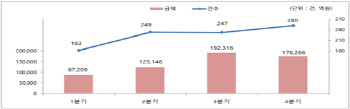 코로나 속 활로 모색한 기업들…작년 M&A 58조 '역대급'