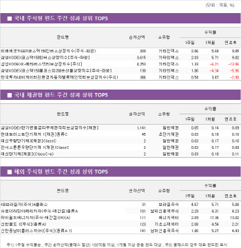 반등하는 브라질 주식형 펀드 ‘따봉’