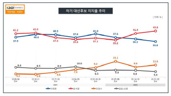 윤석열 43.8% 이재명 33.8% 안철수 11.6%…尹 오차범위 밖 우세