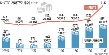 '빈손 청약' 속출하자…공모주펀드·비상장주식 투자 뜬다