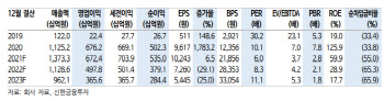 씨젠, 오미크론 확산으로 진단 키트 수요 증가…목표가↑-신한