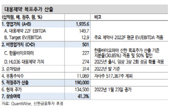 대웅제약, 신약개발에 미용의료까지…'목표가 19만원'-신한