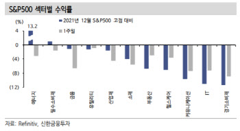 “추세 반등 지연…FOMC 추가 악재 요인 가능성 낮아”