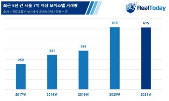 서울 7억 이상 고가 오피스텔 거래량… 5년 새 146% 상승