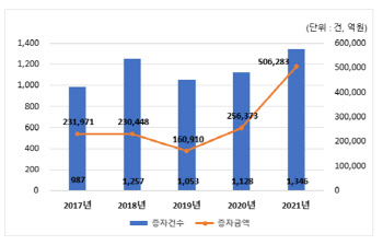 기업 유상증자 규모 50조6283억원…전년 대비 2배로 늘었다