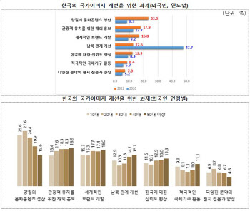 분단국가→문화강국으로…대한민국 `국가이미지` 도약