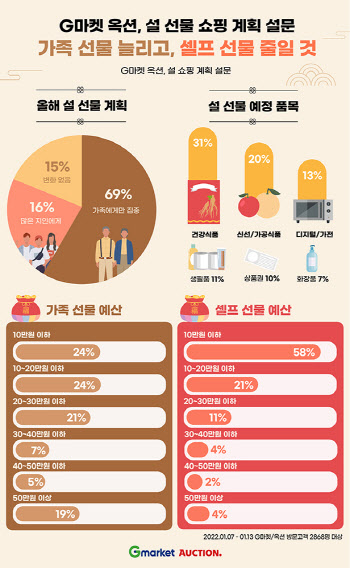 올해 설 '가족 선물' 늘고, '지인·셀프 선물' 줄었다