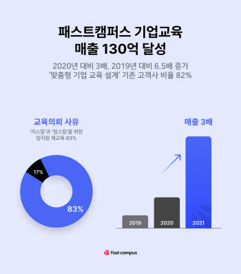 패스트캠퍼스, 지난해 기업교육 매출 130억…전년比 3배