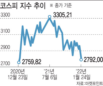 내우외환 코스피 2800 붕괴…외인도 개미도 팔았다