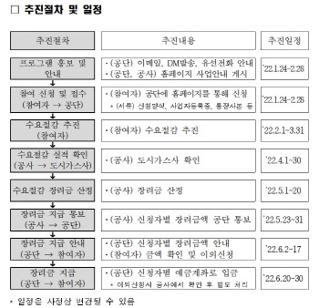 "도시가스 사용량 줄이면 장려금 드려요"