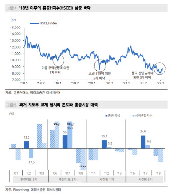 "美보다 中증시 매력도↑…통화정책·규제완화·저평가"