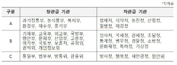 ‘역대급 세수추계 오류’ 기재부, B등급 추락…농식품부 ‘올해도 우등생’