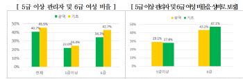 지자체 5급 이상 女 20%대…성별 양성평등 수준 인식차 커