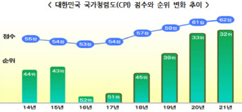 文정부 마지막 국가청렴도 32위…한계단 상승