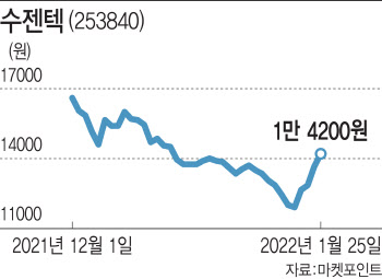 코스닥·바이오주 폭락하는데…진단키트주 '반짝'