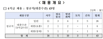 중부발전, 상반기 신입직원 43명 채용