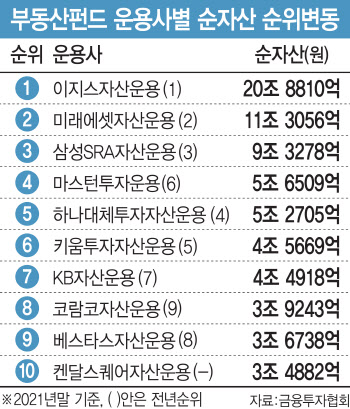 한해 몸집 4조 불린 이지스 '선두'…4위 다툼 치열