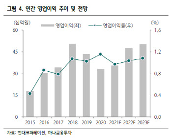 현대코퍼레이션, 올해 외형 성장으로 실적 정상화 -하나