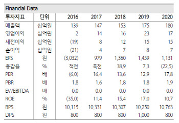 청담러닝, 합병기대감·시장 조정으로 저점매수 유효-하나