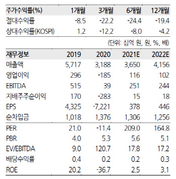 호텔신라, 실적 개선 당분간 제한…목표가↓-한화