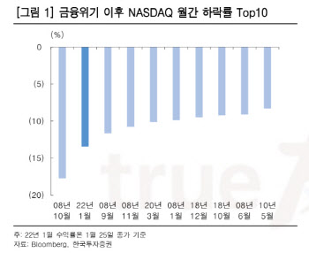 美증시 변동성 확대…“투매 동참 보단 보유 전략 권고”