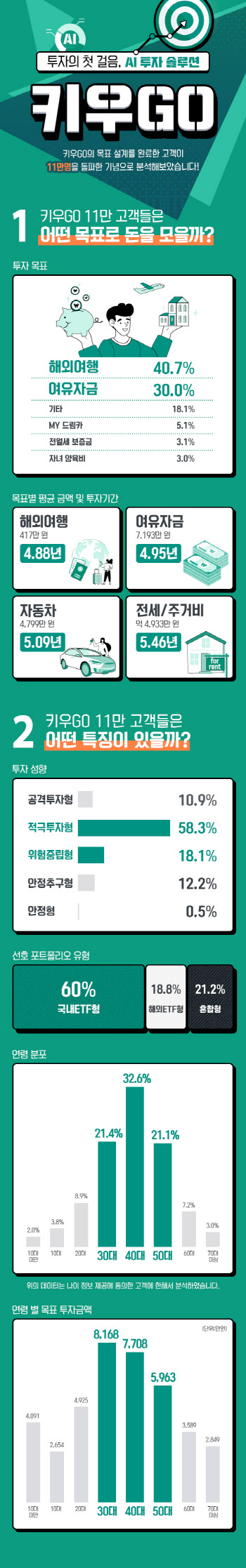 키움증권 '키우고' 투자목표 1위는 해외여행