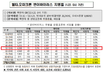 먹는 치료제 50세까지 확대한다는데…오미크론 50대 치명률 0%