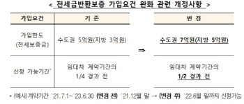 전세금, 주금공 통해 7억원까지 보호받는다