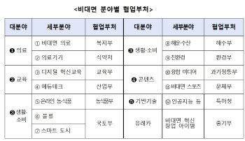 정부, 포스트 코로나 시대 이끌 비대면 창업기업 300개 찾는다