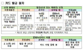 문체부 ‘2670억 투입’ 기초수급자 전원 문화누리카드 지원