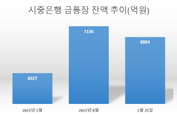 주식·코인 추락 속 상승하는 금값…금통장 잔액 10%↑