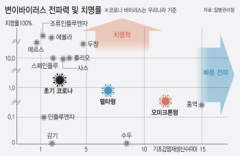 첫단추부터 잘못 낀 오미크론 대응…사후약방문식 당국 대처