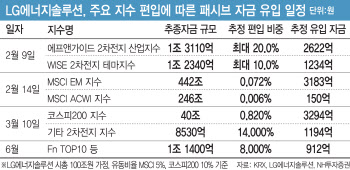 마침내 증시 입성하는 LG에너지솔루션…하락장서 주가 향방은