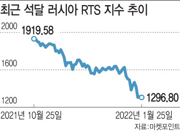 풍전등화 러시아 주식형 펀드, 석달새 손실만 27%