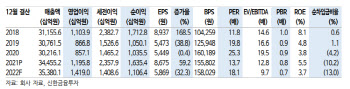 삼성물산, 보유 주식 가치 하락…목표가↓-신한