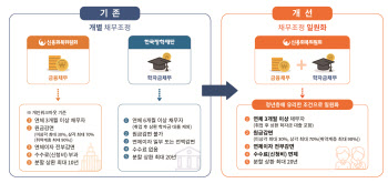 학자금대출과 금융대출 한번에 채무조정 받는다