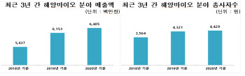 해양바이오기업 매출 연평균 6% 성장…코로나로 의약 부문 '껑충'