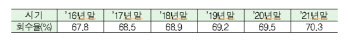 4분기 공적자금 9133억 회수...우리금융 매각 덕분