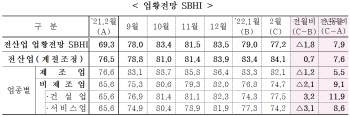 올해 2월 경기전망지수 77.2…2개월 연속 하락