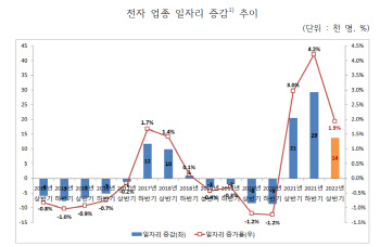 디지털·수출 호조에 전자·반도체·철강 일자리 는다…디스플레이는 줄 듯