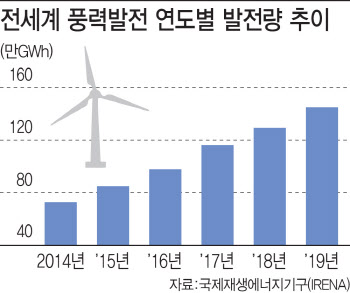 풍력 선진국은…덴마크 `원스톱샵`, 英 `차액계약제`에 탄력